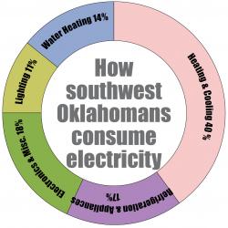 how southwest OK consume electricity