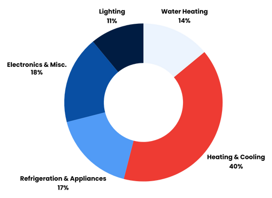 Energy Usage Chart